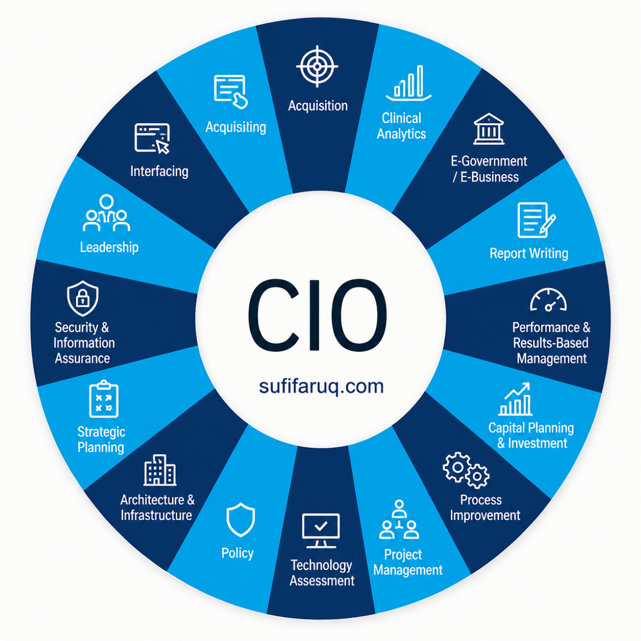 CIO Series